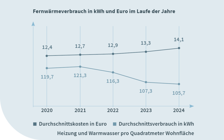 Durchschnittlicher Verbrauch und Kosten bei Fernwärme als Heizmedium in den vergangenen 5&nbsp;Jahren.