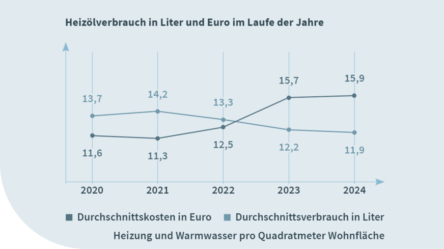 Durchschnittlicher Verbrauch und Kosten bei Heizöl als Heizmedium in den vergangenen 5 Jahren.