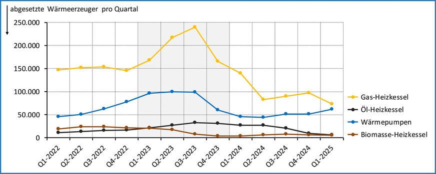 Absatzentwicklung bei Wärmerzeugern von 2022-Q1 bis 2025-Q1.
