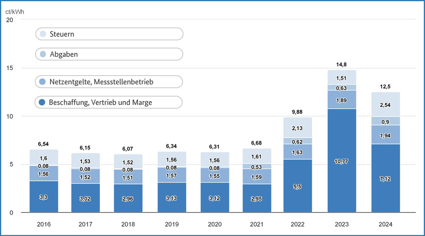 Entwicklung und Zusammensetzung durchschnittlichen, über alle Vertragskategorien mengengewichteten Gaspreise für Haushaltskunden, jeweils zum 1. April (Erhebung der Bundesnetzagentur). Günstige Neukundenpreise (inklusive Boni) lagen Mitte April 2025 nach Erhebungen von Verivox bei 9,7 Ct/kWh.