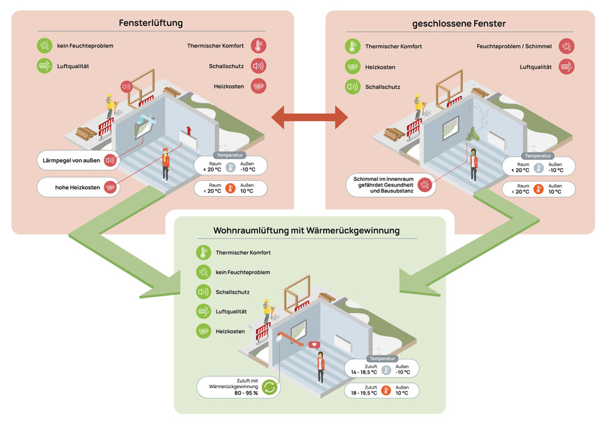 Gleicht man das sanierungsbedingte Lüftungsdefizit durch ein Lüftungssystem mit Wärmerückgewinnung aus, lässt sich der ohnehin normativ vorgeschriebene Feuchteschutz mit weiteren Vorteilen, wie Energieeffizienz, Luftqualität und Schallschutz verbinden.