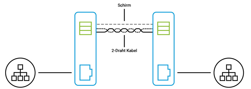 W&T: Entfernte Ethernet-Geräte können mit dem Network Extender Set SPE mit einem beliebigen Zweidraht verbunden werden.