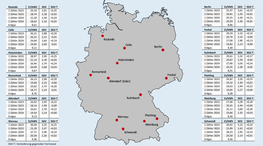 Bild 2 Effektive Arbeitspreise für Erdgas und für Wärmepumpenstrom mit oder ohne separaten Stromzähler (und eigenem WP-Stromtarif) nach Inbetriebnahmejahr sowie das sich vor Ort daraus ergebende Strom-/Gaspreisverhältnis (SGV) und die Veränderung des SGV gegenüber dem Vormonat; jeweils Neuverträge inklusive Boni, Stichtag: 15. Mai 2025.