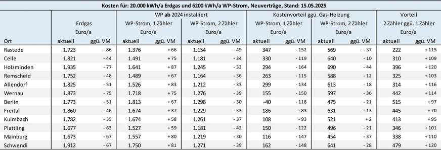 Bild 3 Energiekosten und Energiedifferenzkosten für eine Gas-Heizung und eine ab dem 1. Januar 2024 in Betrieb genommene Heizungs-Wärmepumpe ohne eigenen Stromzähler (Modul 1) bzw. mit separatem Stromzähler (Modul 2). Preisbasis sind am 15. Mai 2025 auf dem Vergleichsportal Verivox recherchierte Tarifangebote für Neuverträge. VM: Vormonat