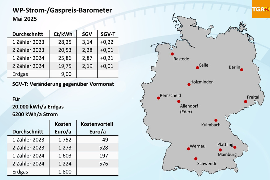 Bild 1 WP-Strom-/Gaspreis-Barometer für Mai 2025, Mittelwerte für 12 Orte in Deutschland.