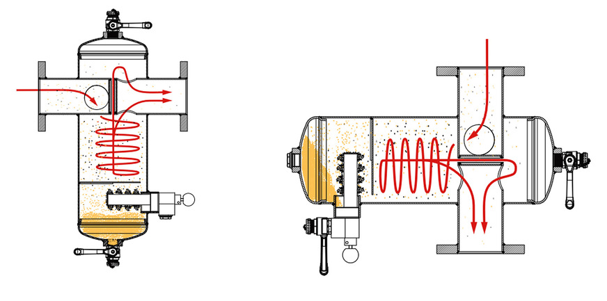 IMI: Die Abscheidung nach dem Cyclone-Prinzip arbeitet in jeder Montageposition. Ein Magnet als Zubehör optimiert die Magnetit-Abscheidung.