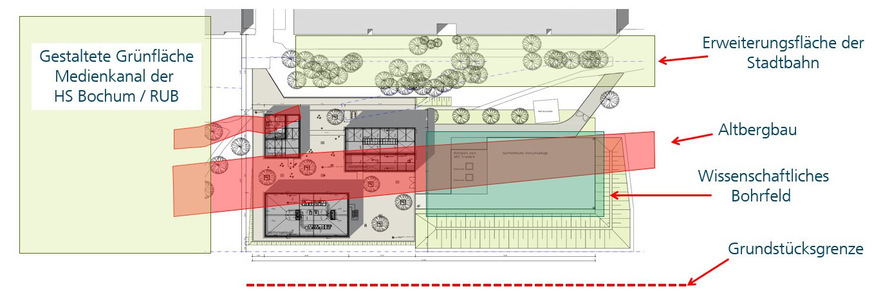 Beim Neubau des Fraunhofer IEG in Bochum war nicht genug Platz für die Errichtung ausreichend vieler Erdwärmesonden auf konventionelle Weise. Deshalb wurden hier 17 schräge Erdwärmesonden mit 200 m Tiefe installiert.