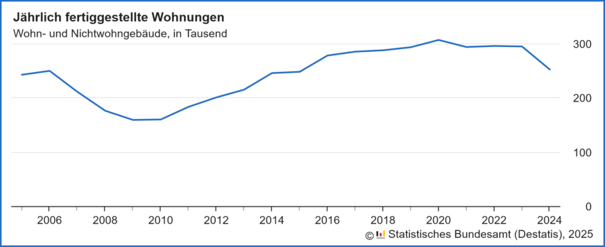 Jährlich fertiggestellte Wohnungen in Wohn- und Nichtwohngebäuden in den Jahren 2005 bis 2024.