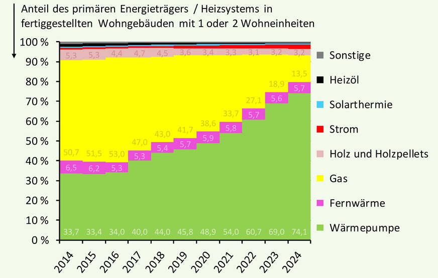 Grafik 4: Prozentuale Entwicklung der Heizungsstruktur der fertiggestellten neuen Ein- und Zweifamilienhäuser; 2014 bis 2024.