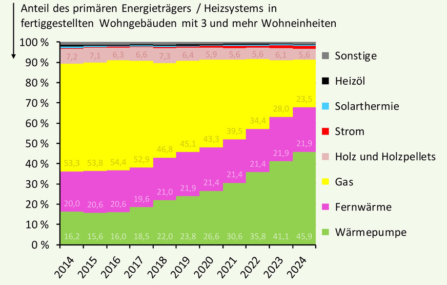 Grafik 3: Prozentuale Entwicklung der Heizungsstruktur der fertiggestellten neuen Wohngebäude mit 3 oder mehr Wohnungen; 2014 bis 2024.