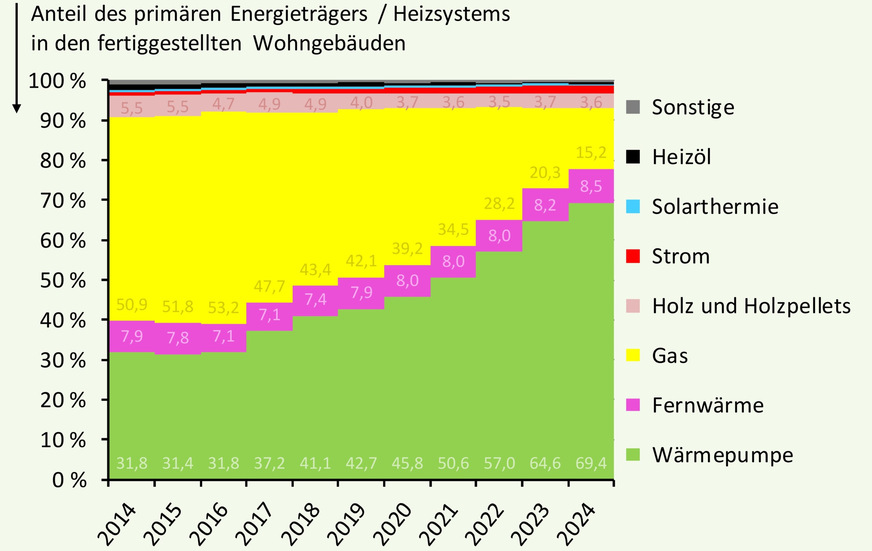 Grafik 1: Prozentuale Entwicklung der Heizungsstruktur der fertiggestellten neuen Wohngebäude; 2014 bis 2024.
