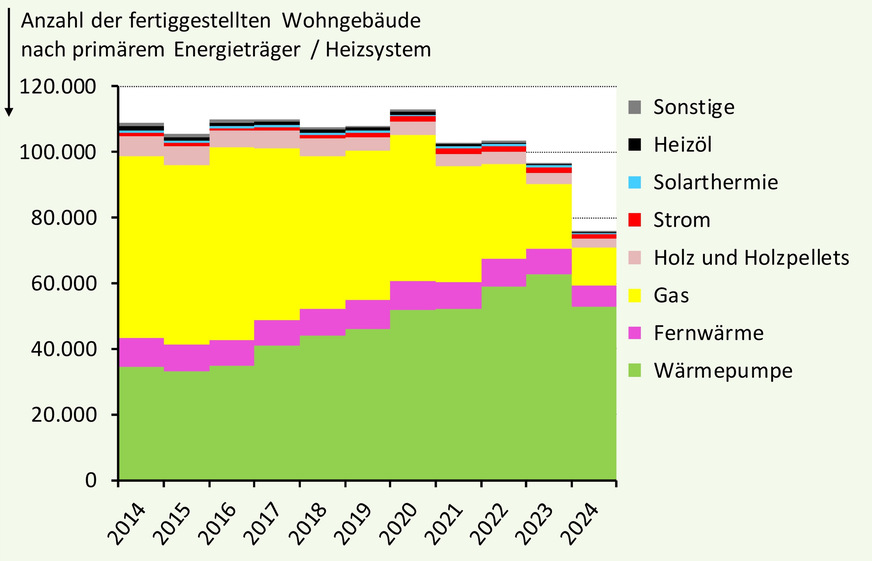 Grafik 2: Absolute Entwicklung der Heizungsstruktur der fertiggestellten neuen Wohngebäude; 2014 bis 2024.
