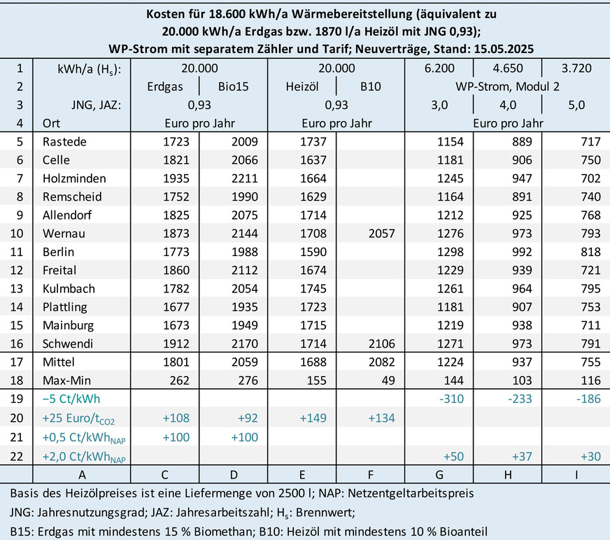 Heizenergiekostenvergleich für am 15. Mai 2025 angebotene Energielieferverträge, bei Erdgas und WP-Strom für Neukunden inklusive Boni.