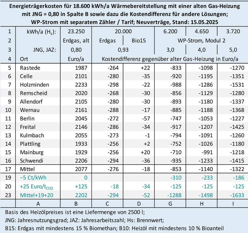 Energieträgerkosten für eine alte Gas-Heizung und die Differenzkosten beim Energieeinkauf für andere Lösungen. Basis sind am 15. Mai 2025 angebotene Energielieferverträge, bei Erdgas und WP-Strom für Neukunden inklusive Boni.