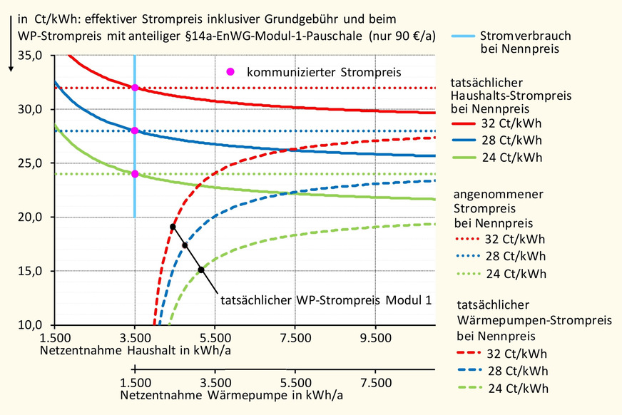Grafik 2: Kommunizierter Strompreis, tatsächlicher Haushalts-Strompreis und tatsächlicher Wärmepumpen-Strompreis bei Modul 1.