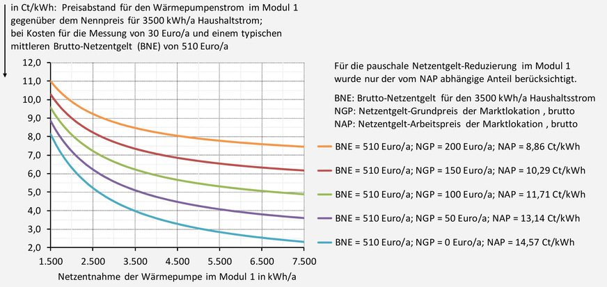 Grafik 3: Um welchen Betrag der Wärmepumpen-Strompreis für eine über das Modul 1 an das Stromnetz angeschlossene Wärmepumpe kaufmännisch richtig gerechnet unter dem „Nennpreis“ für 3500 kWh/a Haushaltsstrom liegt.