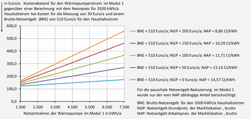 Grafik 4: Um welchen Betrag die Stromkosten für eine über das Modul 1 an das Stromnetz angeschlossene Wärmepumpe zu hoch eingeschätzt werden, wenn statt mit dem „tatsächlichen Wärmepumpen-Strompreis“ kaufmännisch falsch mit dem Nennpreis gerechnet wird, der für 3500 kWh/a Haushaltsstrom und ein mittleres Netzentgelt gilt.