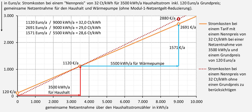 Grafik 1: Bezieht sich „der“ Strompreis („Nennpreis“) auf einen bestimmten Stromverbrauch und inkludiert einen Grundpreis, ergibt sich für jeden anderen Stromverbrauch ein anderer effektiver Arbeitspreis und die Stromkosten für einen zusätzlichen Stromverbrauch werden bei der Verwendung des Nennpreises überschätzt.