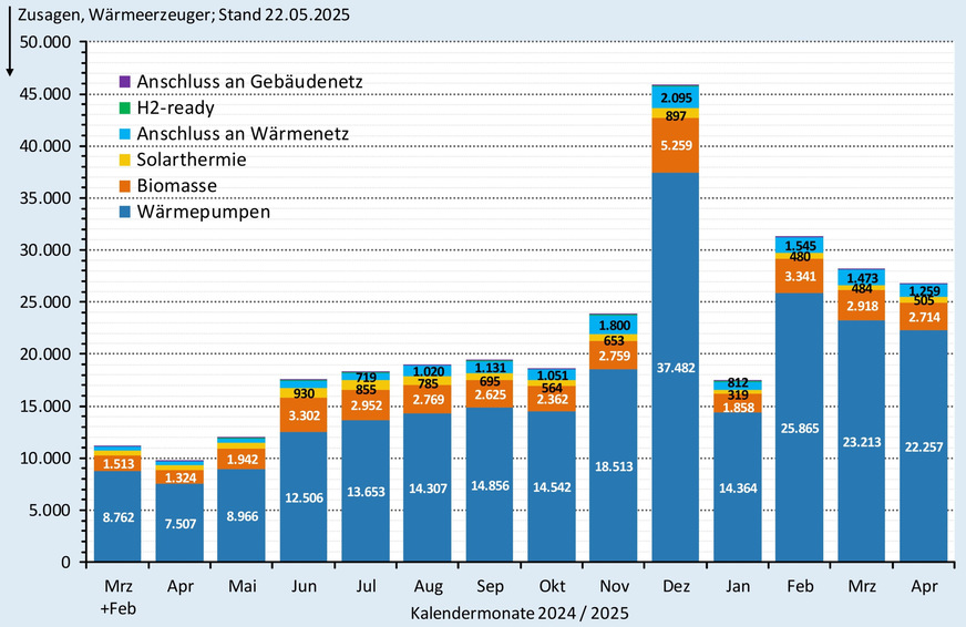 Zusagen (monatlich) bei der BEG-Heizungsförderung nach Wärmeerzeugern bis Ende April 2025.