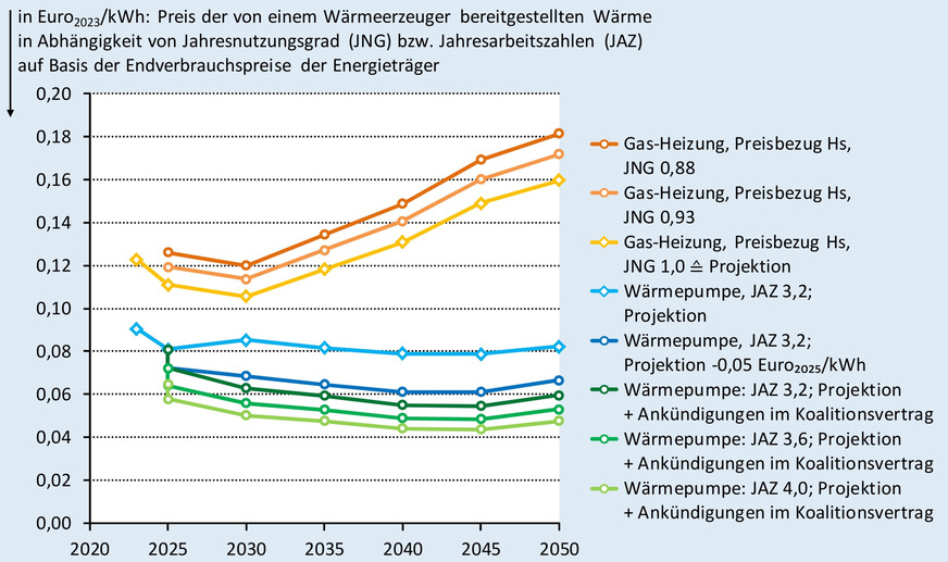 Bild 3 Welche Wärmepreise würden sich bezogen auf das Jahr 2023 allein aufgrund des Einkaufs von Heizenergieträgern für die bereitgestellte Wärme für unterschiedliche Heizungslösungen im zeitlichen Verlauf ergeben? Dazu wurde die politisch angekündigte Strompreissenkung mit unabhängig davon für die Treibhausgas-Projektionen ermittelten Endverbrauchspreisen rechnerisch ohne mögliche Wechselwirkungen kombiniert.