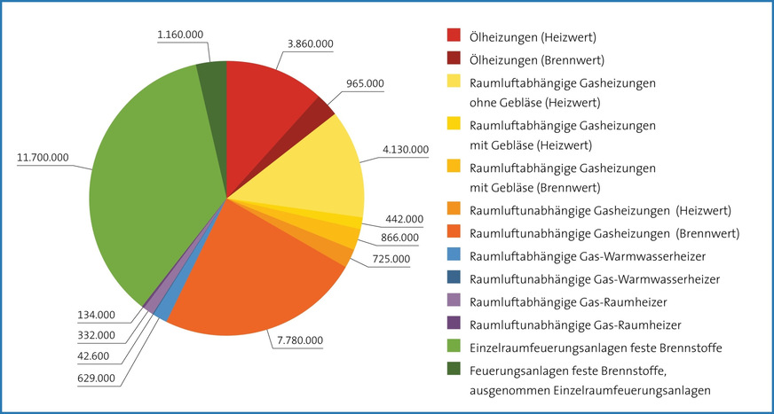 Feuerungsanlagen in Deutschland 2024 (insgesamt fast 33 Mio.) an denen das Schornsteinfegerhandwerk Messungen bzw. Überprüfungen nach der 1. BImSchV und / oder der KÜO durchführt.