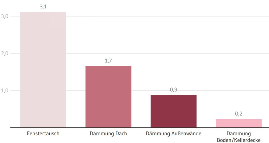 Anteil durchgeführter Einzelmaßnahmen durch Eigentümer für das Jahr 2024 (in %)