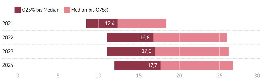 Jährliche Heizkosten je Haushalt, spezifisch je m2 (in Euro pro Jahr)