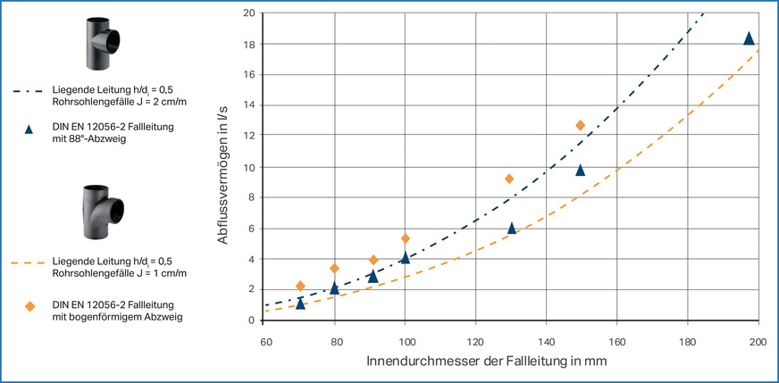 Bild 7 Abflussvermögen liegender Leitungen mit unterschiedlichem Gefälle und von Fallleitungen mit unterschiedlicher Einlaufgeometrie.