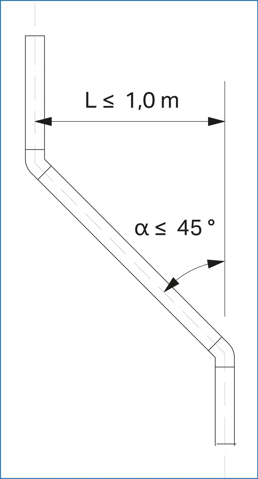 Bild 6 Fallleitungsversprung, Bemessungsregel nach DIN 1986-100 Tabelle 8. L: Achsversatz der Fallleitung; α: Winkel der Richtungsänderung.