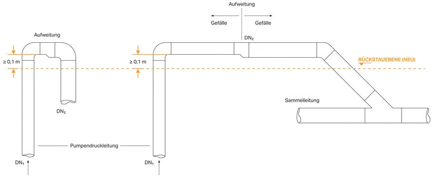Bild 5 Angehobene Rückstauschleife (Sohle ≥ 0,1 m über Rückstauebene Neu) mit Nennweitenübergang.