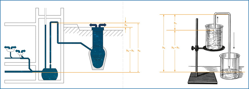 Bild 4 Funktionsprinzip des Saughebereffekts – Analogie zu einer Abwasserhebeanlage mit Sammelbehälter, die tiefer als der Straßenkanal liegt.
