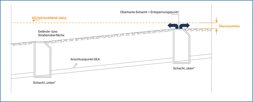 Bild 3 Die neue Definition der Rückstauebene = Höhe Entspannungspunkt + Überstauhöhe.