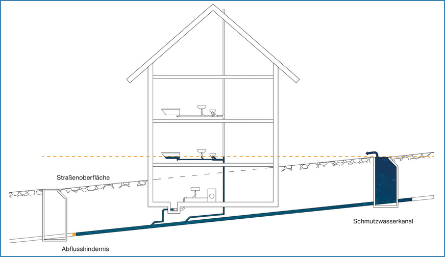 Bild 2 Möglicher Rückstau in der Entwässerungsanlage bei einem Abflusshindernis vor dem tieferliegenden Schacht.
