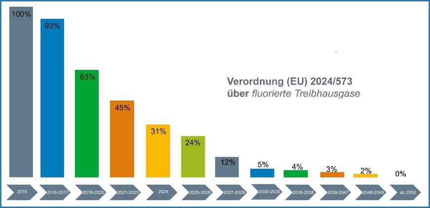 Bild 2 Der Stufenplan der F-Gase-Verordnung reglementiert den Einsatz von teilhalogenierten Fluorkohlenwasserstoffen (HFKW) und wurde durch die Neufassung (Verordnung (EU) 2024/573) weiter verschärft.