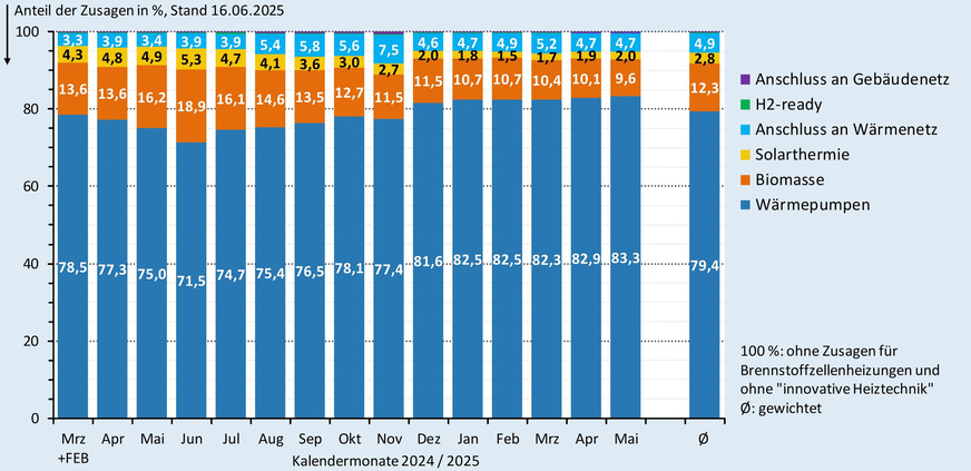Anteil der Zusagen (monatlich und im Gesamtdurchschnitt) bei der BEG-Heizungsförderung nach Wärmeerzeugern bis Ende Mai 2025.