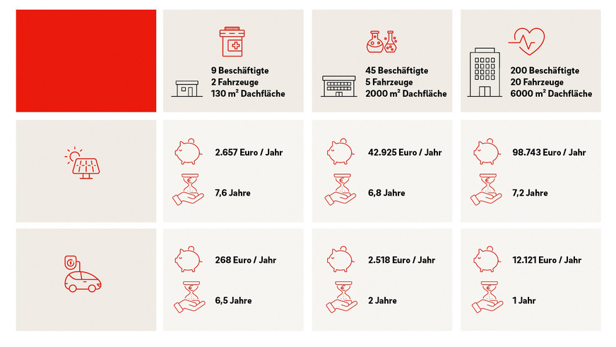 Bild 2 So lohnen sich E-Mobilität und Solarenergie für Unternehmen.