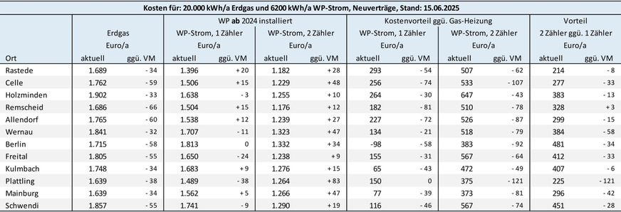 Bild 2 Energiekosten und Energiedifferenzkosten für eine Gas-Heizung und eine ab dem 1. Januar 2024 in Betrieb genommene Heizungs-Wärmepumpe ohne eigenen Stromzähler (Modul 1) bzw. mit separatem Stromzähler (Modul 2). Preisbasis sind am 15. Juni 2025 auf dem Vergleichsportal Verivox recherchierte Tarifangebote für Neuverträge. VM: Vormonat