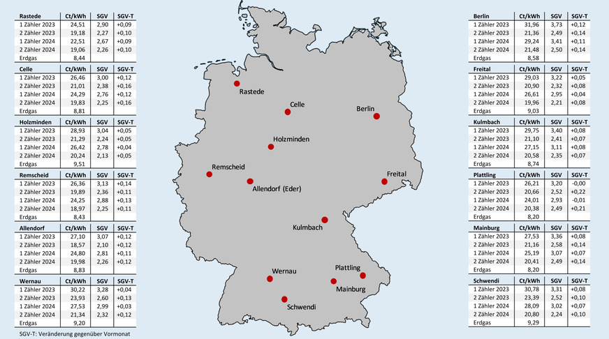 Bild 2 Effektive Arbeitspreise für Erdgas und für Wärmepumpenstrom mit oder ohne separaten Stromzähler (und eigenem WP-Stromtarif) nach Inbetriebnahmejahr sowie das sich vor Ort daraus ergebende Strom-/Gaspreisverhältnis (SGV) und die Veränderung des SGV gegenüber dem Vormonat; jeweils Neuverträge inklusive Boni, Stichtag: 15. Juni 2025.