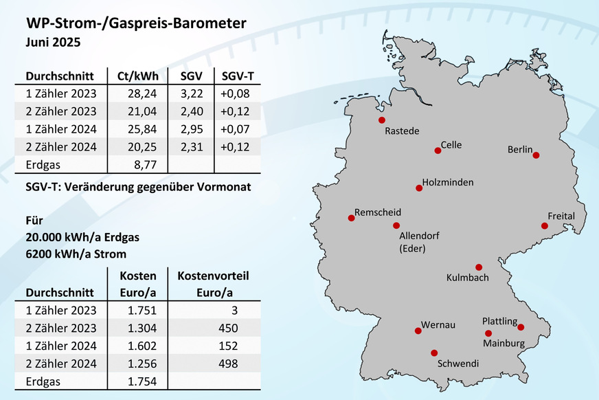 Bild 1 WP-Strom-/Gaspreis-Barometer für Juni 2025, Mittelwerte für 12 Orte in Deutschland.