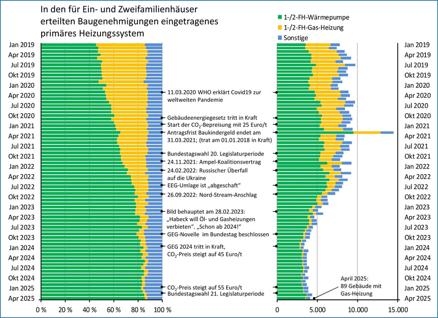 Entwicklung des primären Heizsystems mit Differenzierung für Wärmepumpen und Gas-Heizungen in neu genehmigten Ein- und Zweifamilienhäusern, monatlich von Januar 2019 bis April 2025. Datenquelle: Destatis, Daten der amtlichen Statistik