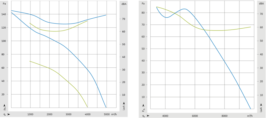 Bild 5 Links: Kennlinienfeld des AxiEco Plug-In in der Baugröße 450 in Bezug auf Luftleistung und Schallleistung (grün: Luft- und Schallleistungskennlinie der 85-W-Version, blau: Luft- und Schallleistungskennlinie der 170-W-Version). Rechts: Kennlinienfeld des AxiTone in der Baugröße 630 in Bezug auf Luftleistung und Schallleistung (grün: Schallleistungskennlinie der 500-W-Aktiv-PFC-Version, blau: Luftleistungskennlinie der 500-W-Aktiv-PFC-Version).