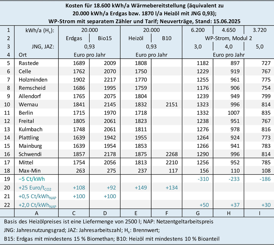 Grafik 1: Heizenergiekostenvergleich für am 15. Juni 2025 angebotene Energielieferverträge, bei Erdgas und WP-Strom für Neukunden inklusive Boni.