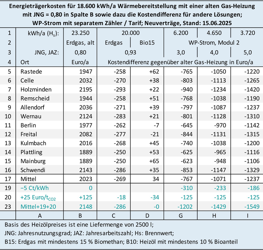 Grafik 2: Energieträgerkosten für eine alte Gas-Heizung und die Differenzkosten beim Energieeinkauf für andere Lösungen. Basis sind am 15. Juni 2025 angebotene Energielieferverträge, bei Erdgas und WP-Strom für Neukunden inklusive Boni.