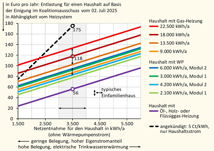 Abschätzung der im Koalitionsausschuss vom 2. Juli 2025 beschlossenen Energiekostenentlastung für Haushalte in Abhängigkeit vom Stromverbrauch und vom Heizsystem.