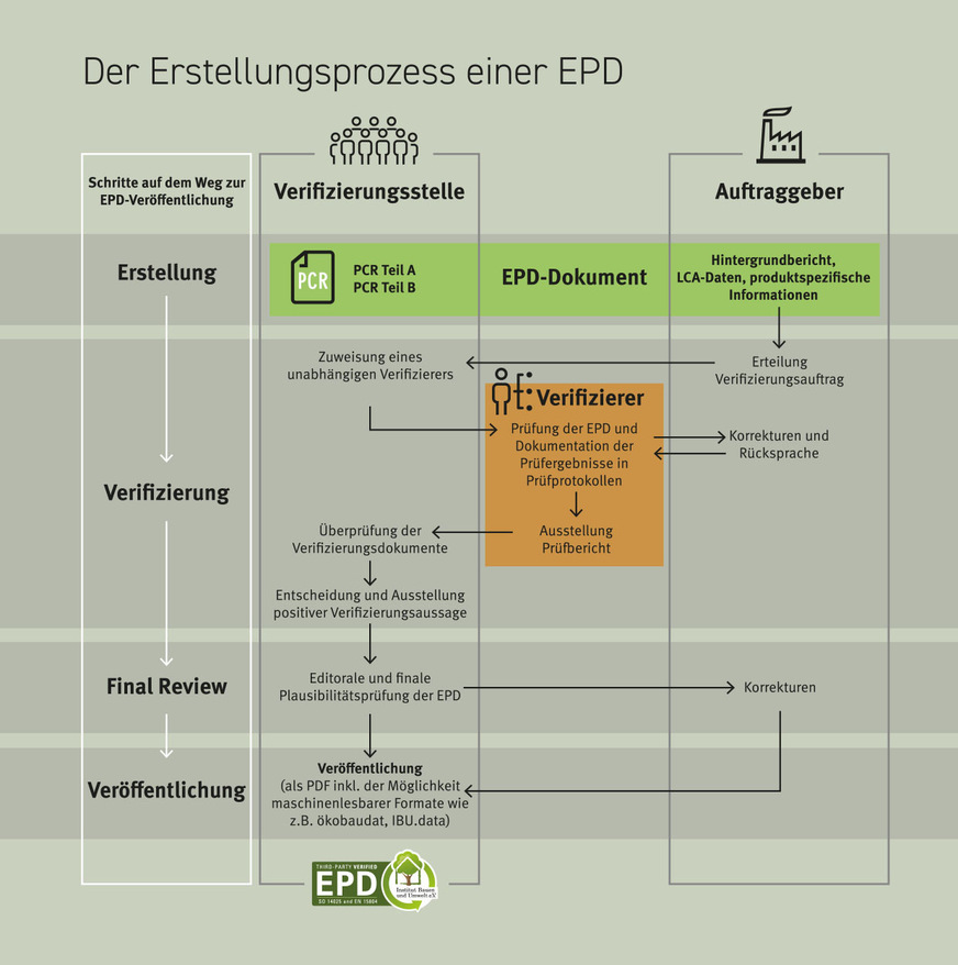 Der Weg zur Umweltproduktdeklaration&nbsp;(EPD): Die Grafik zeigt die einzelnen Schritte von der Datenerhebung über die Verifizierung bis hin zur Veröffentlichung.