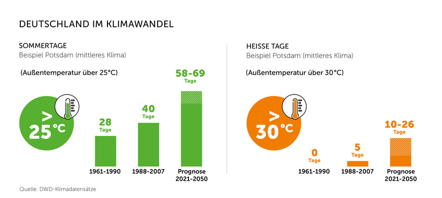 Sommertage mit Temperaturen über 25&nbsp;°C und heiße Tage über 30&nbsp;°C nehmen in Deutschland deutlich zu.