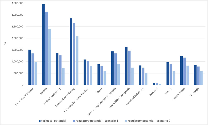 Das Potenzial für Agri-Photovoltaik der einzelnen Bundesländer: Technisch machbar, bzw. unter Einbezug regulatorischer Vorgaben (Szenario 1: Ausschluss von Naturschutzgebieten, Szenario 2: zusätzliche Verordnungen zum Landschaftsschutz).