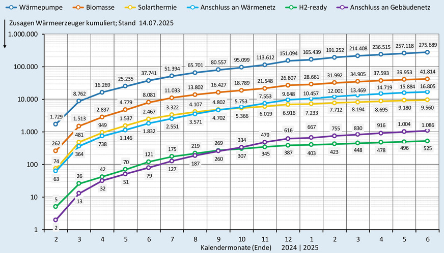 Zusagen (kumuliert) bei der BEG-Heizungsförderung nach Wärmeerzeugern bis Ende Juni 2025.
