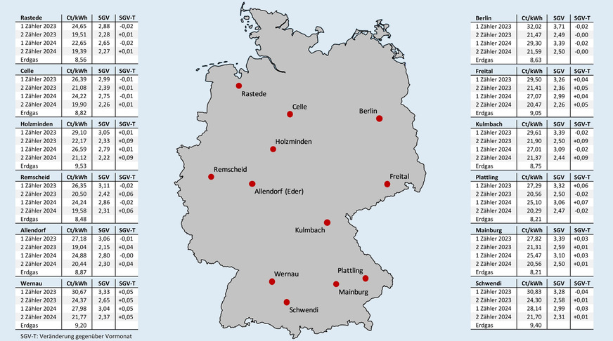 Bild 2 Effektive Arbeitspreise für Erdgas und für Wärmepumpenstrom mit oder ohne separaten Stromzähler (und eigenem WP-Stromtarif) nach Inbetriebnahmejahr sowie das sich vor Ort daraus ergebende Strom-/Gaspreisverhältnis (SGV) und die Veränderung des SGV gegenüber dem Vormonat; jeweils Neuverträge inklusive Boni, Stichtag: 15. Juli 2025.