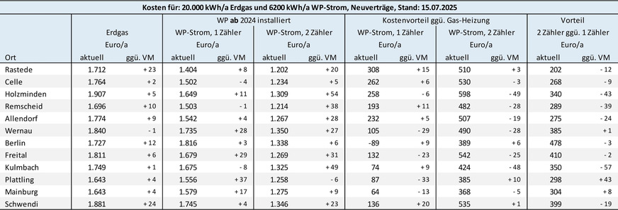 Bild 2 Energiekosten und Energiedifferenzkosten für eine Gas-Heizung und eine ab dem 1. Januar 2024 in Betrieb genommene Heizungs-Wärmepumpe ohne eigenen Stromzähler (Modul 1) bzw. mit separatem Stromzähler (Modul 2). Preisbasis sind am 15. Juli 2025 auf dem Vergleichsportal Verivox recherchierte Tarifangebote für Neuverträge. VM: Vormonat